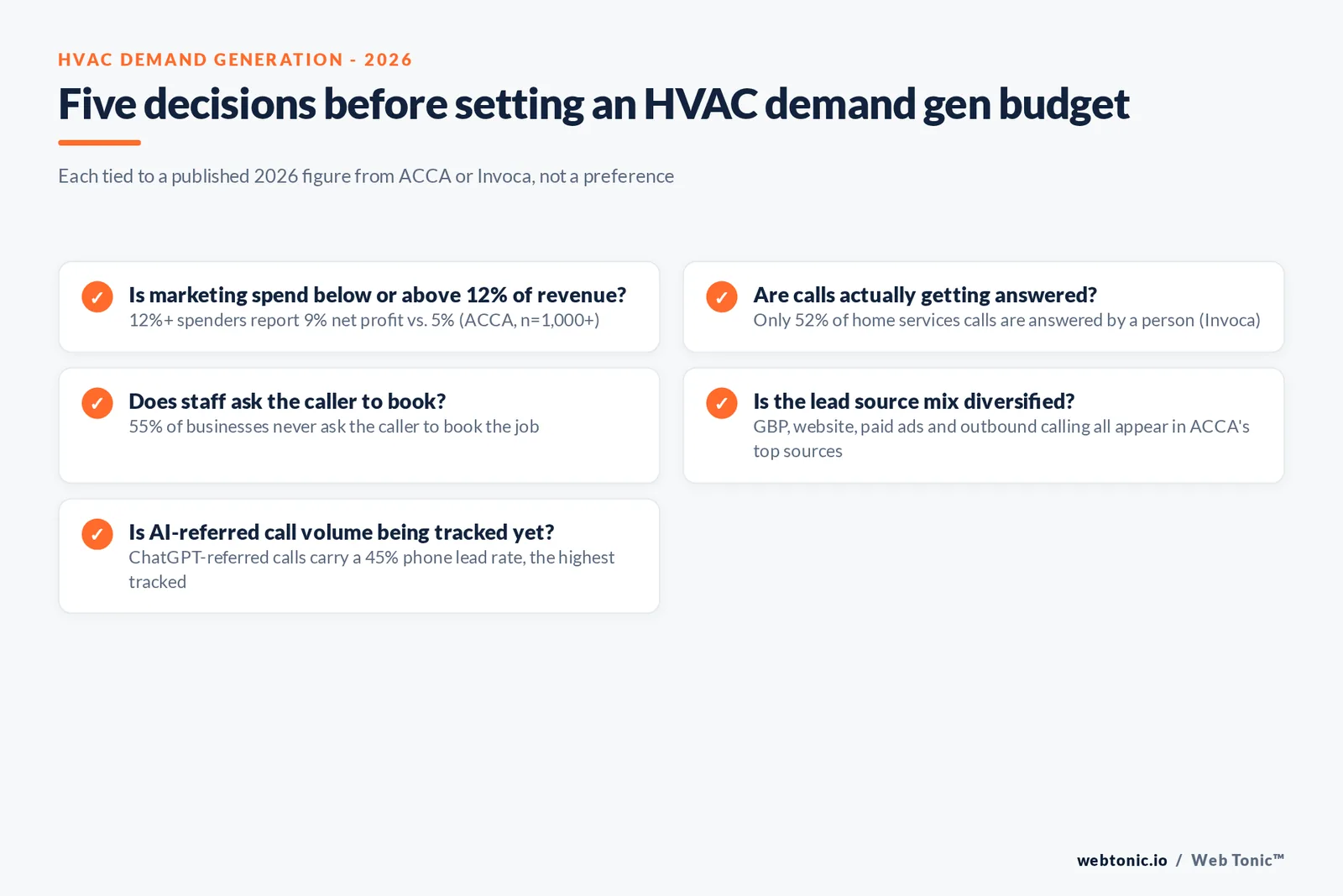 Branded checklist graphic listing five HVAC demand generation decisions tied to a published 2026 figure: marketing budget threshold, lead source mix, call answer rate, ask-to-book gap, and the emerging ChatGPT-referral lead rate