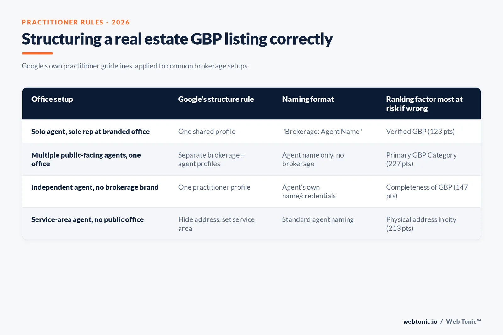 Branded matrix graphic mapping Google's real estate practitioner profile rules against office setup - solo agent, multi-agent office, and independent agent scenarios