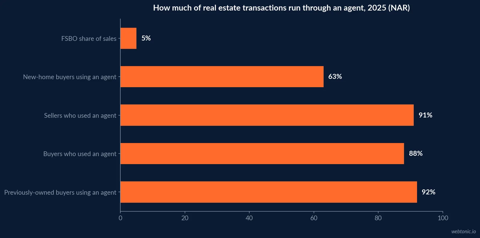 Horizontal bar chart comparing NAR 2025 real estate transaction figures - 88 percent of buyers and 91 percent of sellers used an agent, only 5 percent of sellers were FSBO