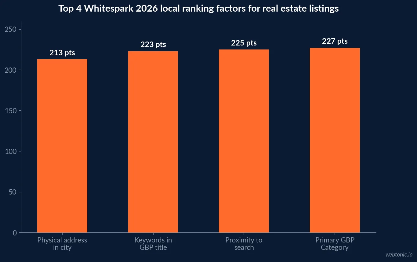 Bar chart of Whitespark 2026 local ranking factor scores for real estate GBP listings - Primary Category 227, Proximity 225, Keywords in Title 223, Physical Address in City 213
