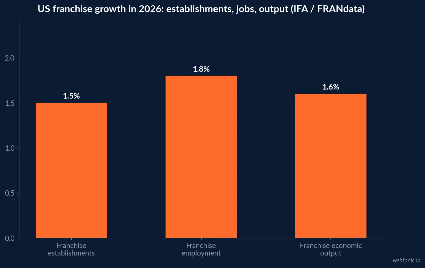 Bar chart of US franchise scale in 2026 showing 845,000 franchise establishments, 8.9 million jobs and USD 921.4 billion in economic output, each figure representing one more set of location profiles a franchise brand has to manage on Google