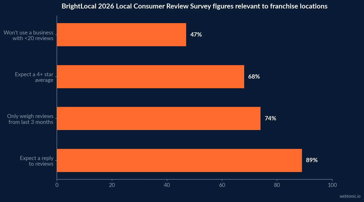 Horizontal bar chart of BrightLocal's 2026 Local Consumer Review Survey figures showing 47 percent of consumers rejecting a business with fewer than 20 reviews, 68 percent expecting a 4-star average, 74 percent only weighing reviews from the last 3 months and 89 percent expecting a reply