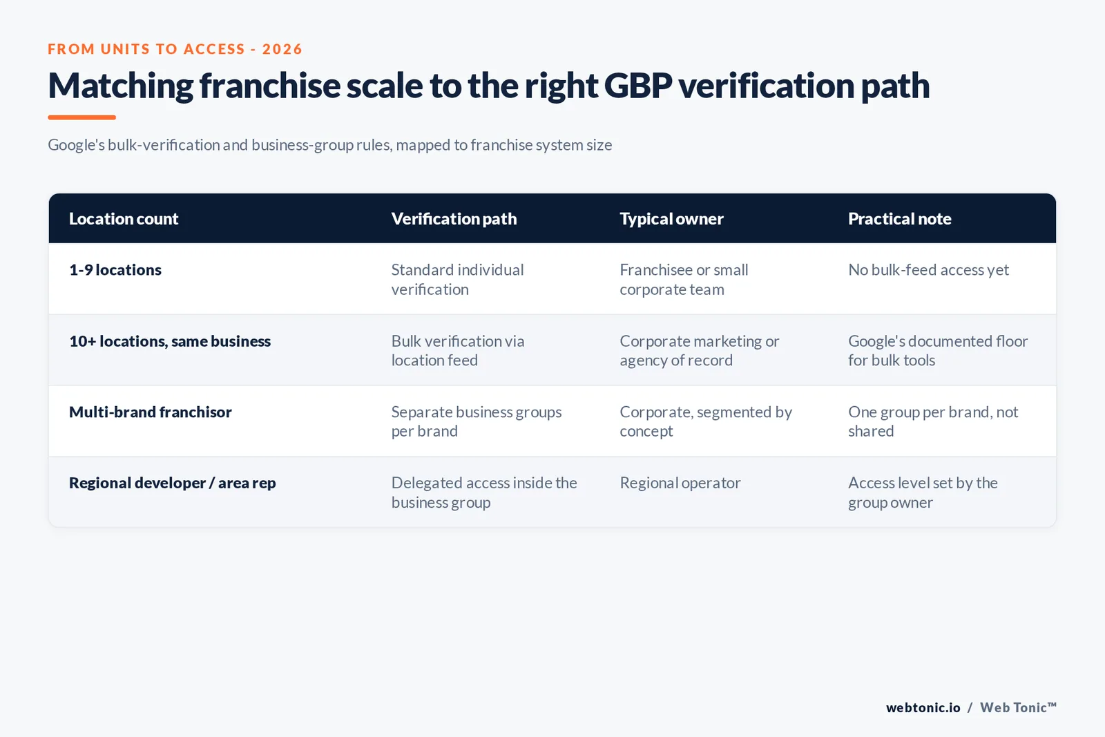 Branded matrix graphic mapping franchise location count to the right Google Business Profile verification and access path, from single-digit units through nationwide systems