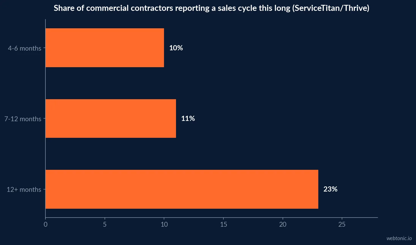 Horizontal bar chart showing commercial contractor sales cycle length: 10 percent report 4 to 6 months, 11 percent report 7 to 12 months, and 23 percent report cycles exceeding 12 months, based on ServiceTitan and Thrive Analytics' Commercial Sales and Marketing Report