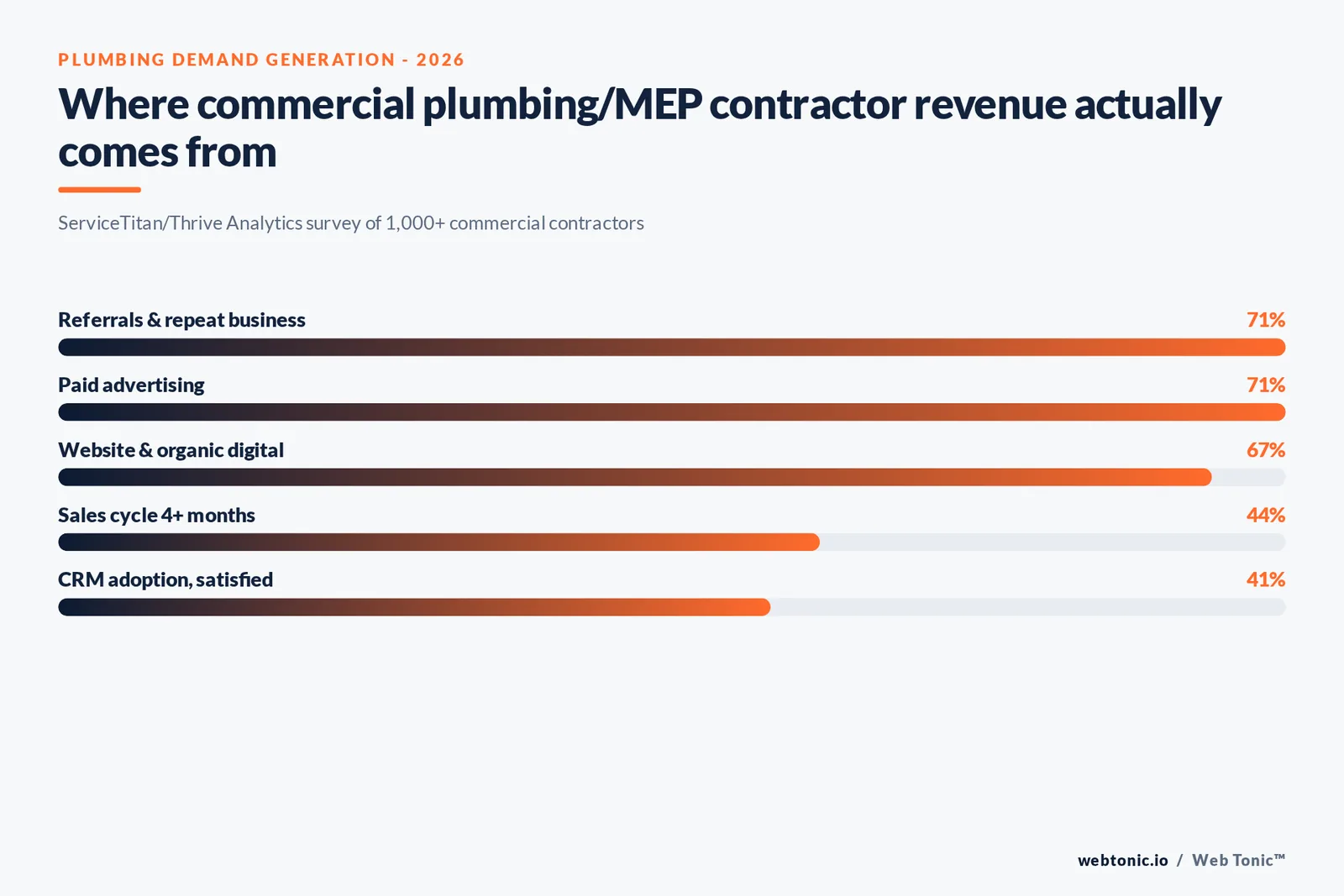 Branded stat-bars graphic comparing three plumbing and commercial-trade demand generation revenue sources at 71, 71 and 67 percent against a 44 percent share of businesses running a sales cycle of four months or longer, illustrating why budget and payback window must be planned together
