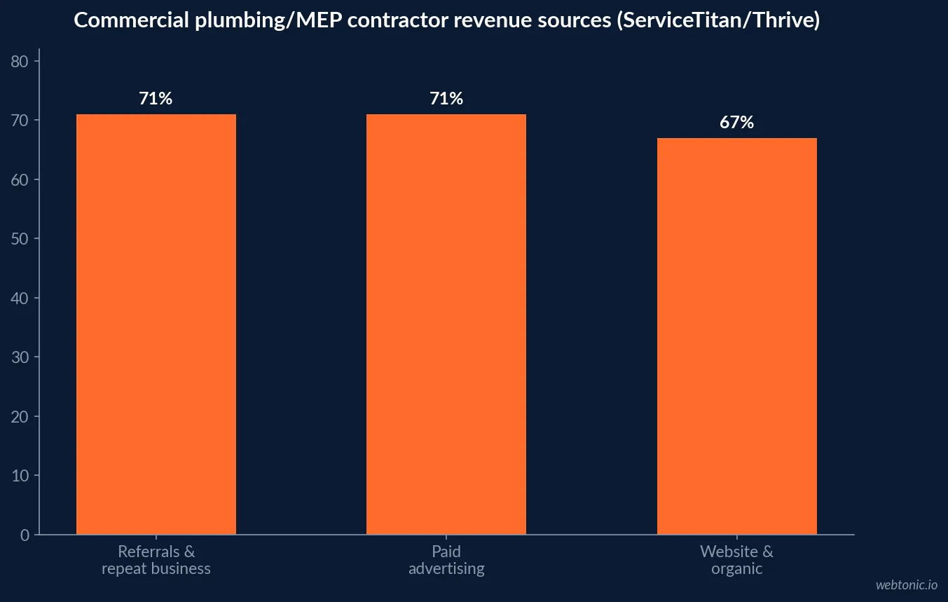 Bar chart showing commercial plumbing, mechanical and electrical contractors citing referrals and repeat business at 71 percent, paid advertising at 71 percent, and website and organic digital marketing at 67 percent as crucial revenue sources, based on ServiceTitan and Thrive Analytics' Commercial Sales and Marketing Report