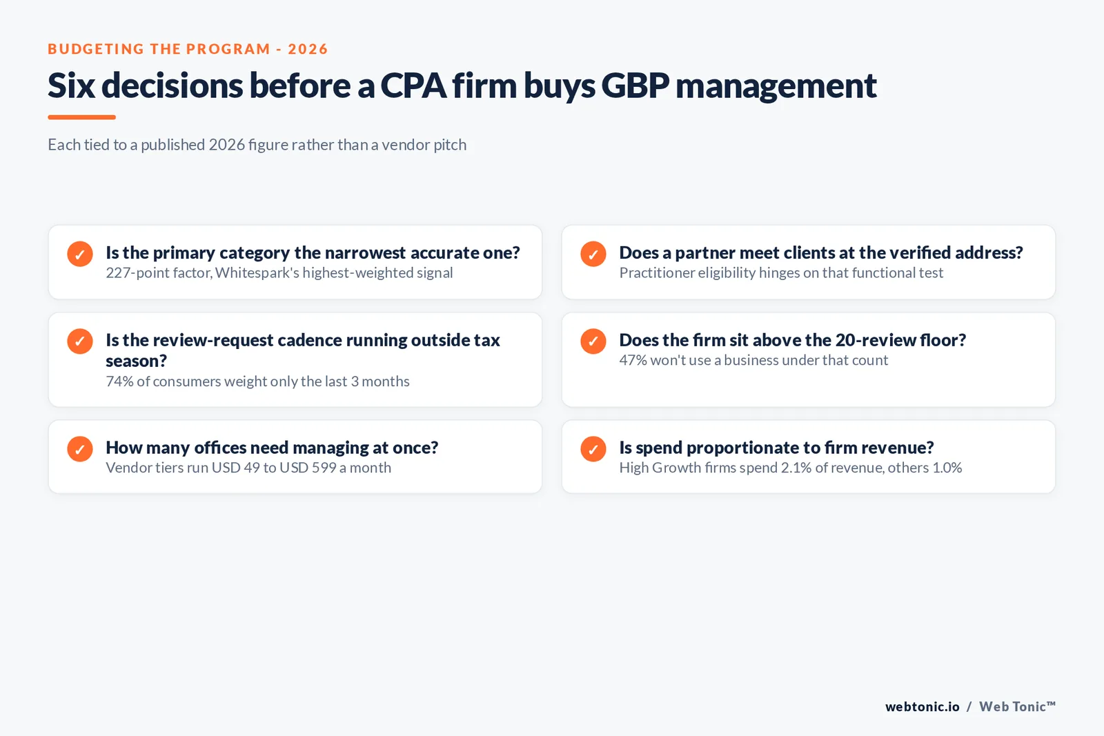 Branded checklist graphic of six budget decisions a CPA firm should confirm before choosing a Google Business Profile management vendor or agency retainer for 2026