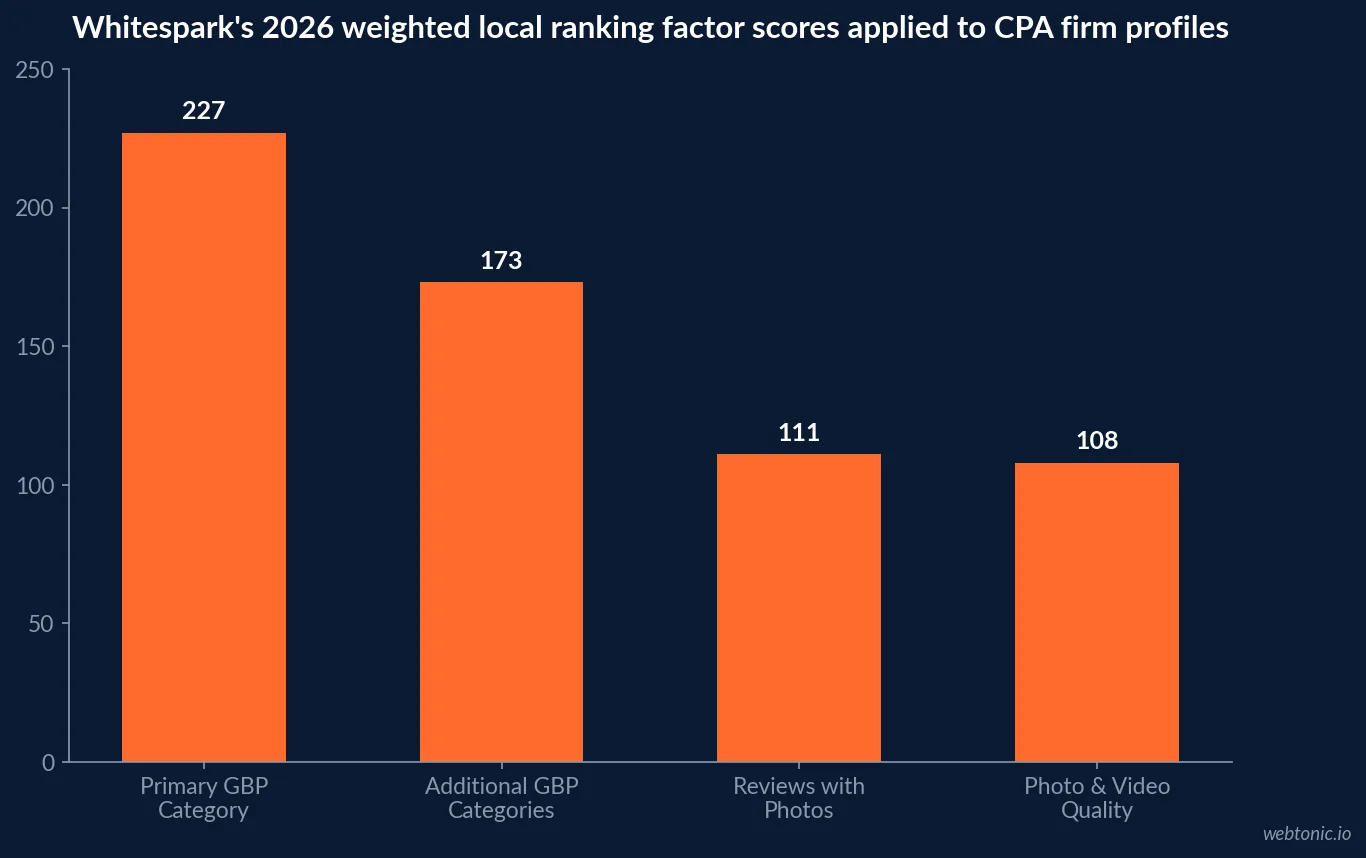 Bar chart of Whitespark's 2026 weighted local ranking factor scores for accounting firm Google Business Profiles, led by Primary GBP Category at 227 and Additional GBP Categories at 173
