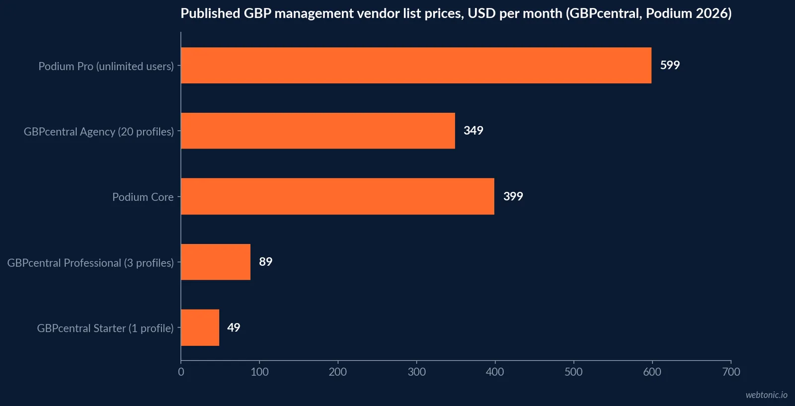 Bar chart comparing GBPcentral's three GBP management software tiers at USD 49, USD 89 and USD 349 a month against Podium's Core and Pro plans at USD 399 and USD 599
