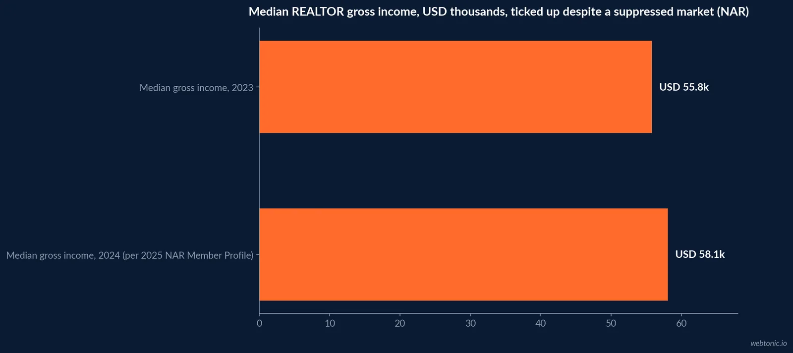 Horizontal bar chart of median REALTOR gross income rising from USD 55,800 to USD 58,100 year over year, per the 2025 NAR Member Profile