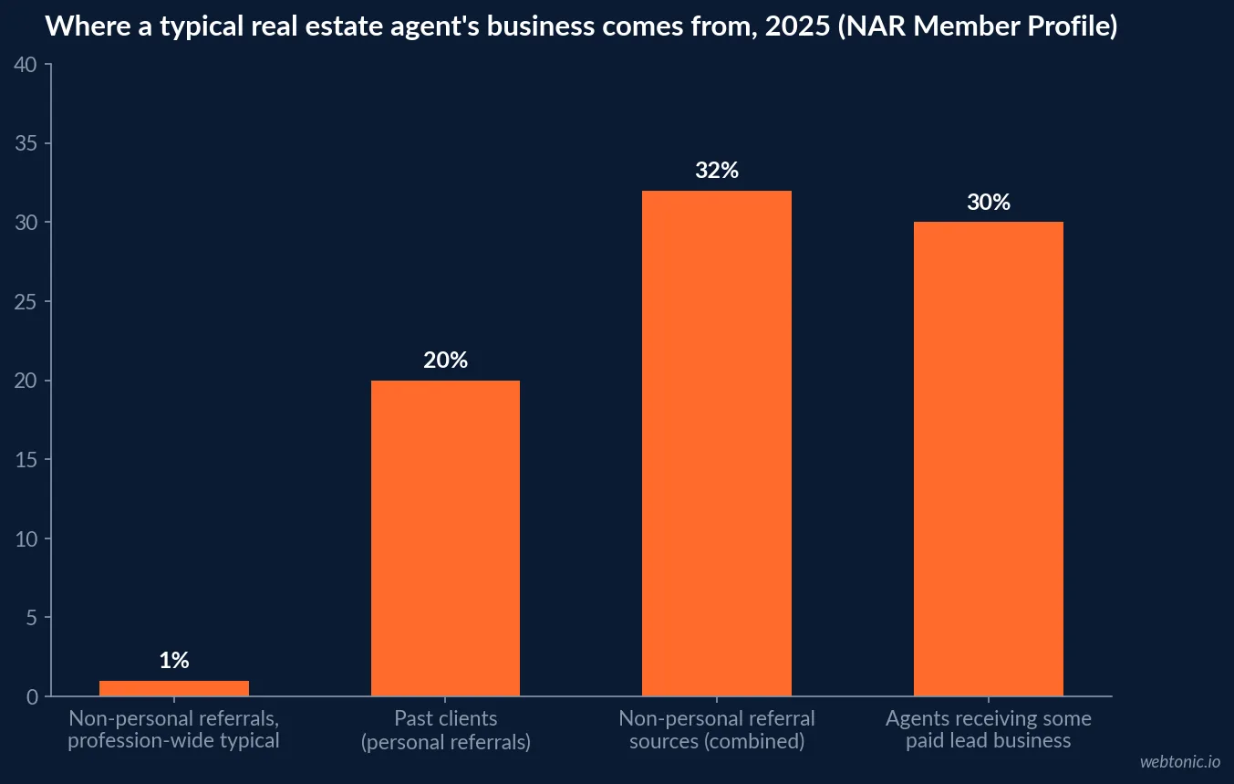 Bar chart of real estate agent lead sources in 2025 - 20 percent from past clients, 32 percent from non-personal referrals, 30 percent of agents receiving some paid lead business (NAR Member Profile)