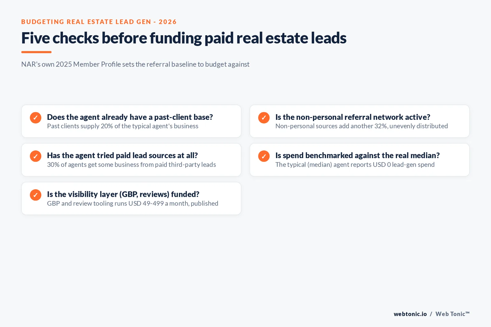 Branded checklist graphic for budgeting real estate lead generation - referral share, paid lead share, agent tenure, and where GBP and review tooling spend fits