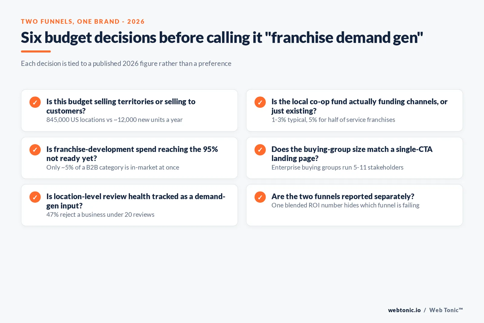 Branded checklist graphic covering six budget-and-channel decisions a franchise system has to make separately for franchise development demand generation versus location-level customer demand generation