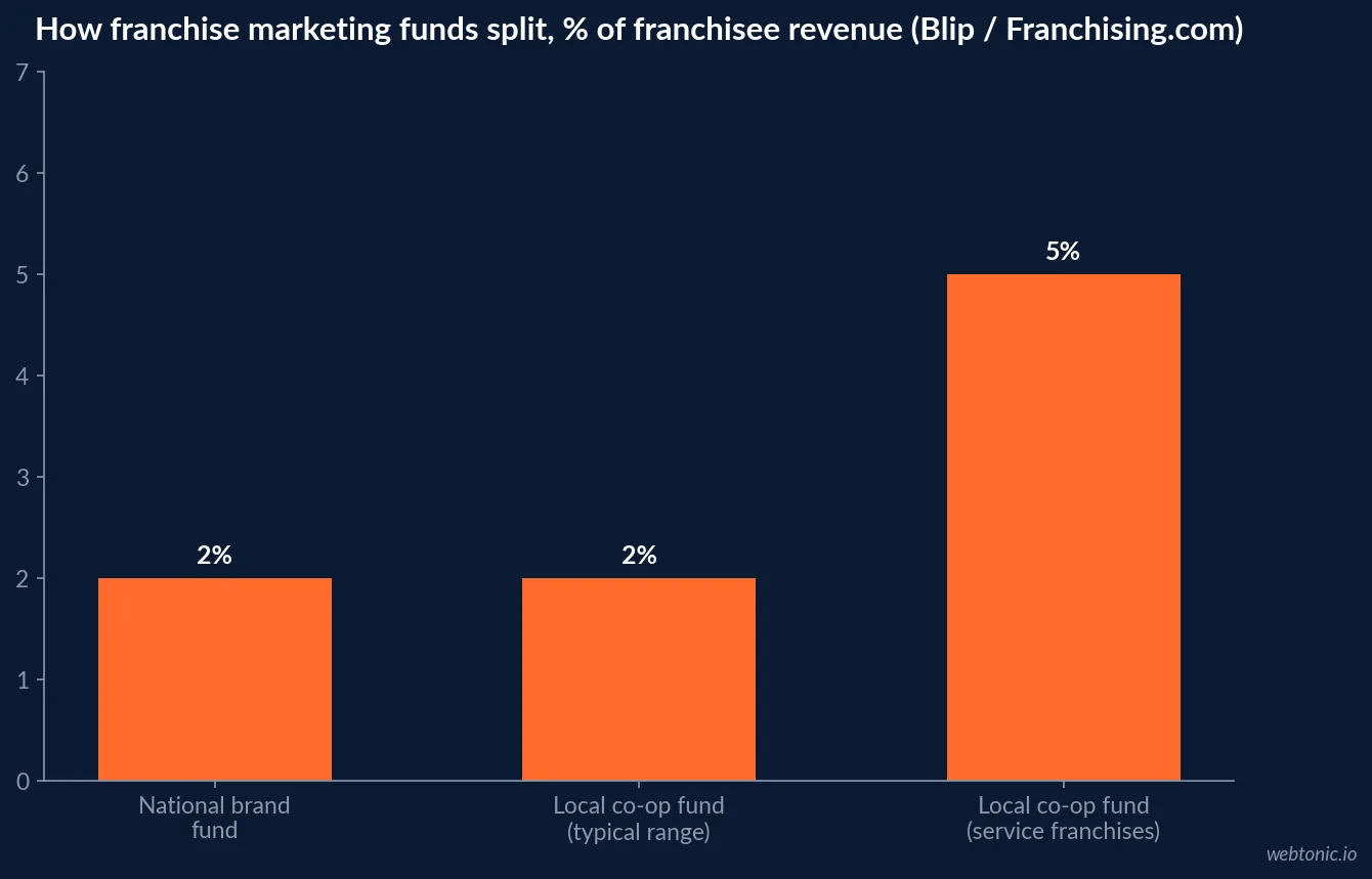 Bar chart of the two franchise demand-generation funnels in 2026 showing 845,000 operating locations feeding customer demand versus roughly 12,000 new units representing franchise development demand for the same brands