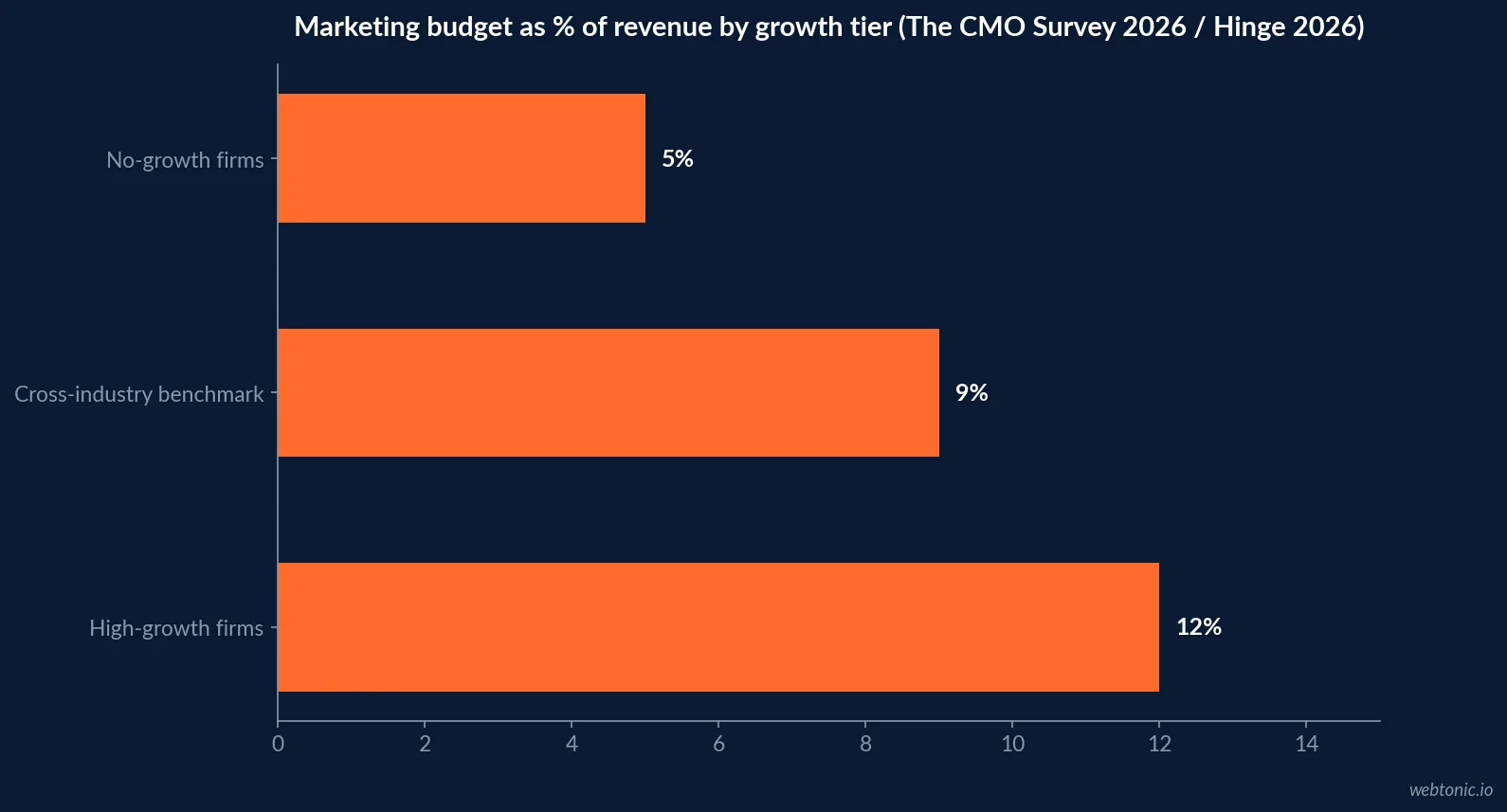 Horizontal bar chart of franchise marketing fund contributions showing local/regional co-op fund requirements clustering between 1 and 3 percent of franchisee revenue, rising to 5 percent for half of surveyed service franchises