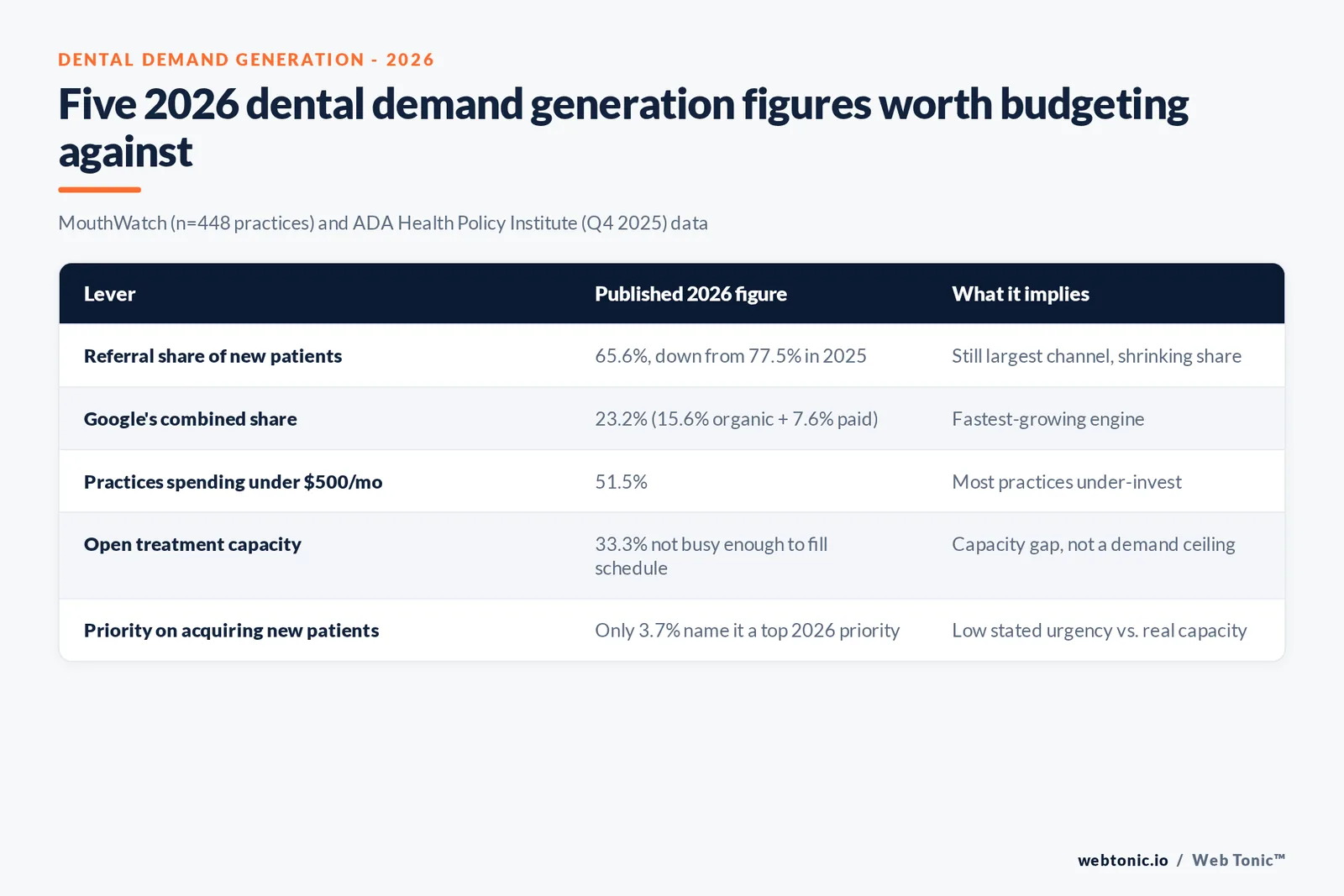 Branded matrix graphic comparing five 2026 dental demand generation levers against their published figure: referral share, Google's combined share, marketing spend band, open treatment capacity, and the share of dentists actively prioritizing new patient acquisition