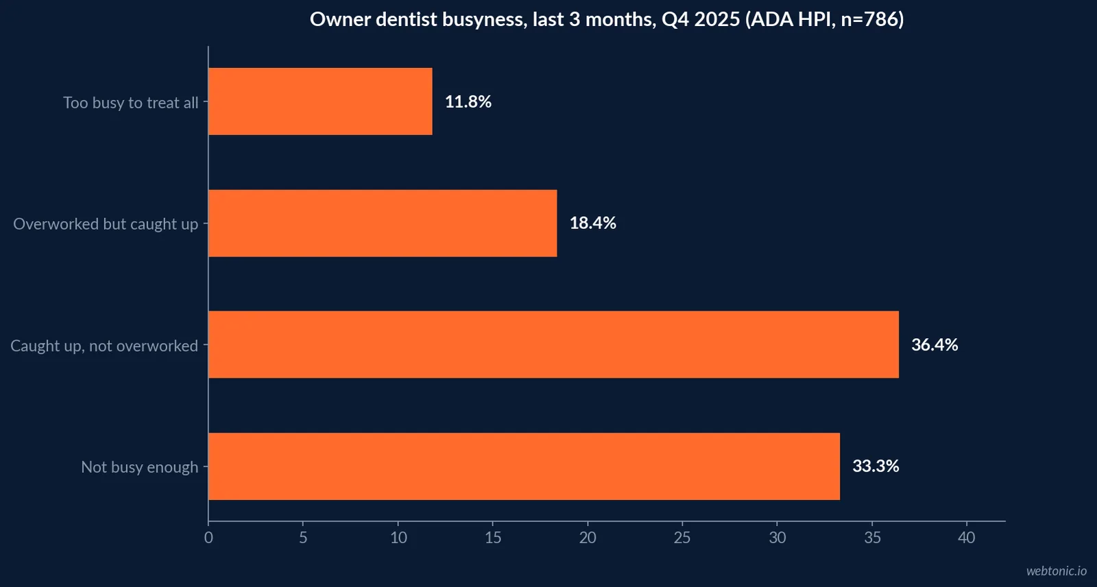 Horizontal bar chart showing owner dentist busyness levels for Q4 2025: 11.8 percent too busy, 18.4 percent overworked but caught up, 36.4 percent caught up and not overworked, and 33.3 percent not busy enough and able to treat more patients, based on ADA Health Policy Institute Q4 2025 data