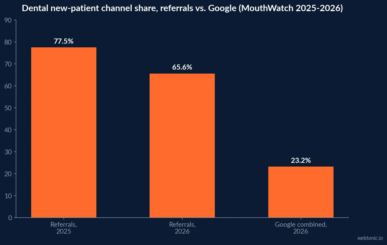 Bar chart showing referrals and word of mouth as dental practices' top new patient channel at 65.6 percent in 2026 down from 77.5 percent in 2025, against Google's combined organic and paid share rising to 23.2 percent, based on MouthWatch's 2026 survey of 448 practices