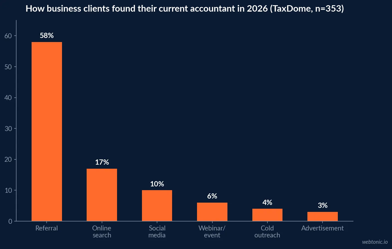Bar chart of how business clients found their current accountant in 2026, led by referral at 58 percent and online search a distant second at 17 percent, per TaxDome's 353-business survey