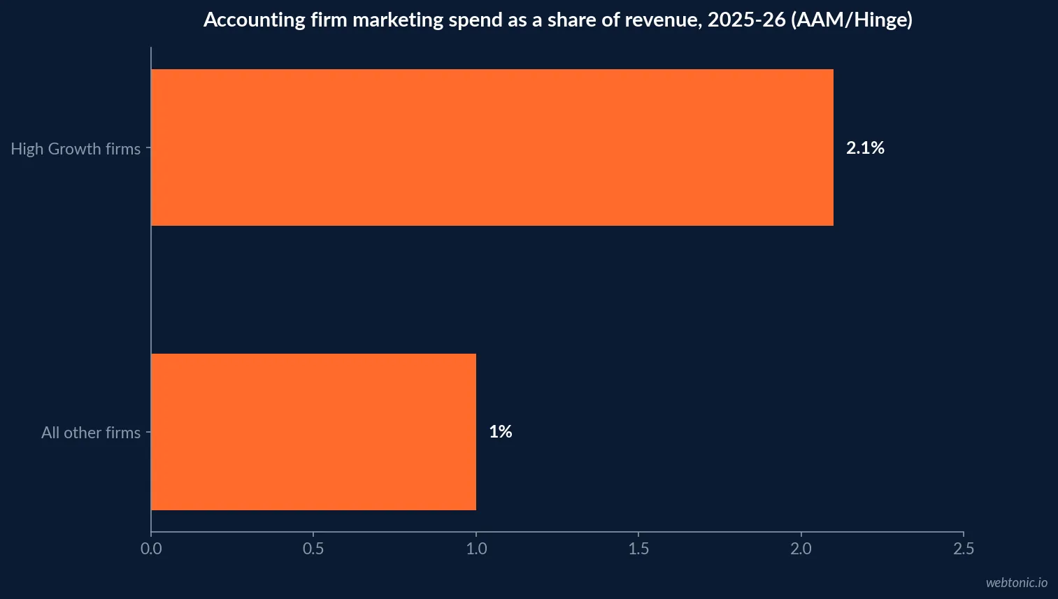 Horizontal bar chart of accounting firm marketing spend as a share of revenue in 2026, comparing High Growth firms at 2.1 percent against 1.0 percent for all other participating firms