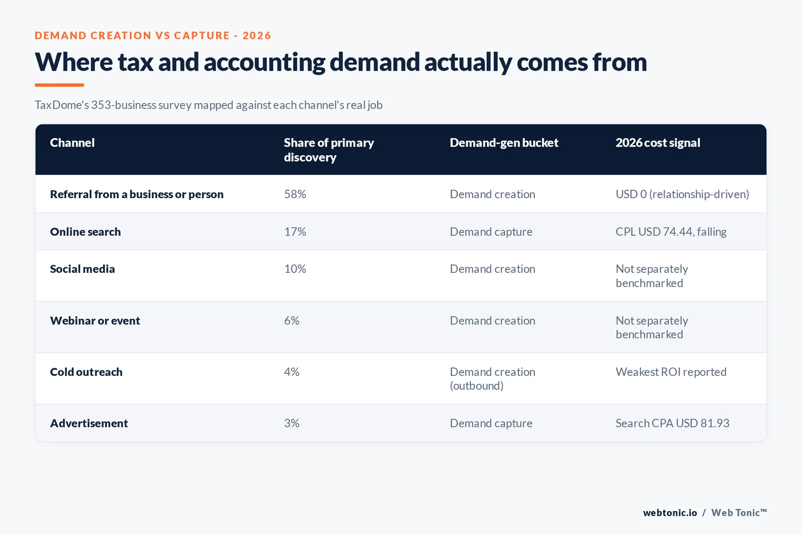 Branded matrix graphic comparing tax and accounting demand generation channels on discovery share, cost, and whether the channel works inside or outside tax season, 2026