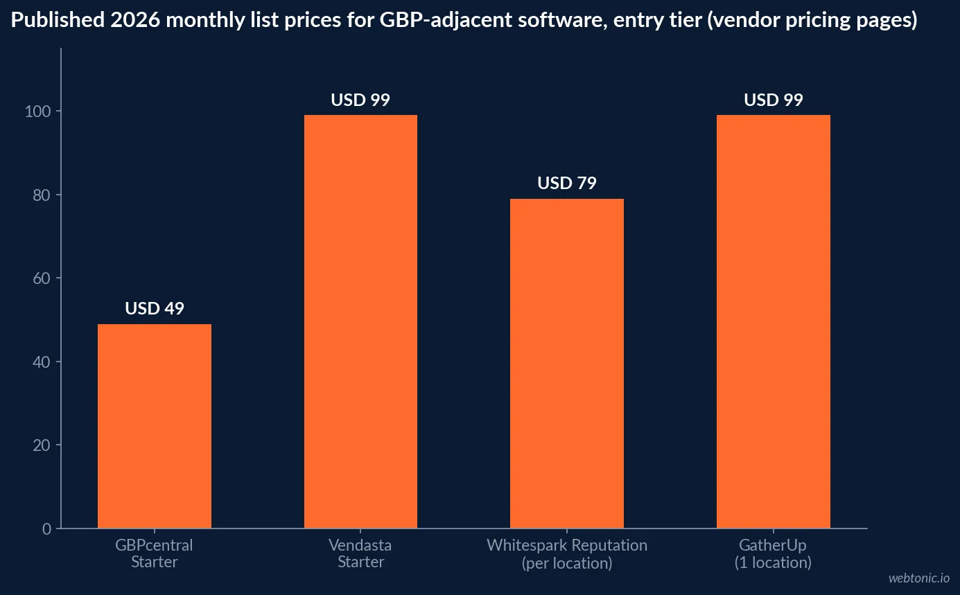 Bar chart of published 2026 monthly list prices for Google Business Profile management software - GBPcentral 49, 89 and 349 dollars, Vendasta 99 dollar platform fee, Whitespark Reputation Builder 79 dollars per location and GatherUp 99 dollars for one location