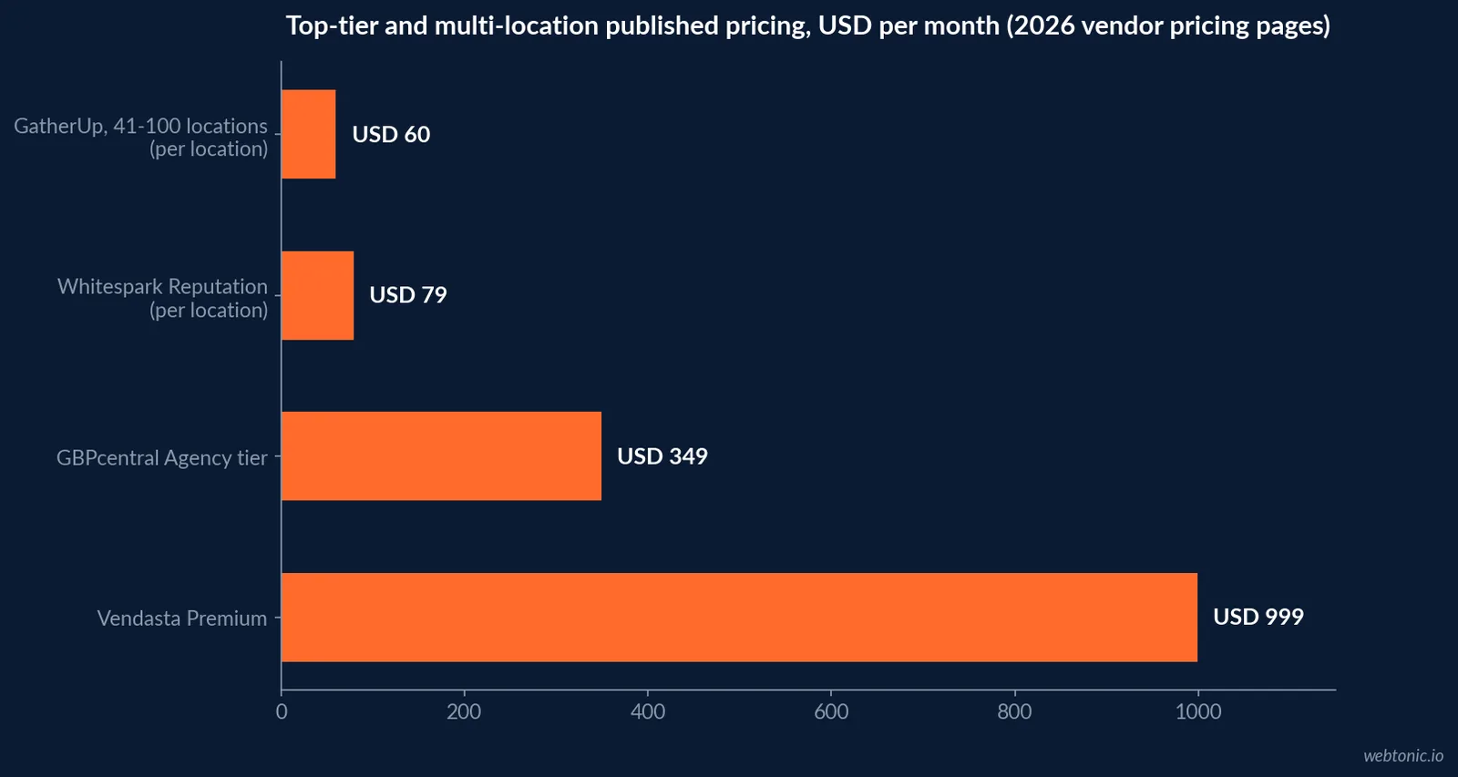 Horizontal bar chart comparing per-location monthly software cost across four vendors at single-location versus multi-location pricing tiers, based on each vendor's own published 2026 rate card