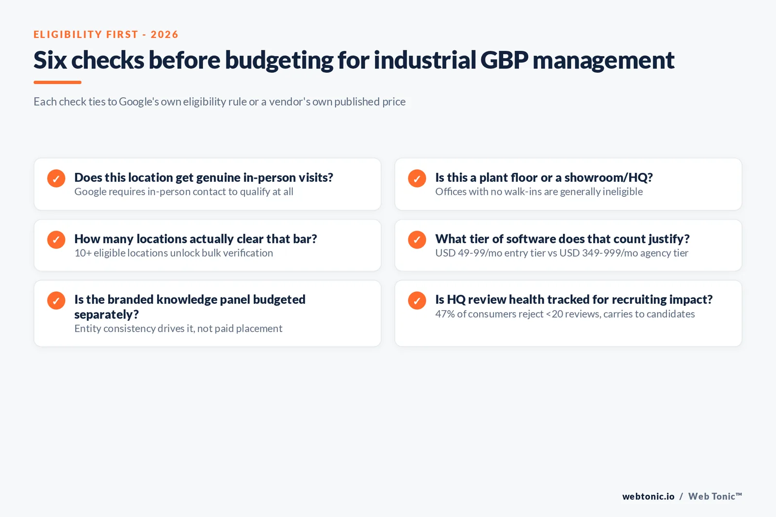 Branded checklist graphic covering six budget decisions an industrial marketer should make before paying for Google Business Profile management, starting with an eligibility check per location