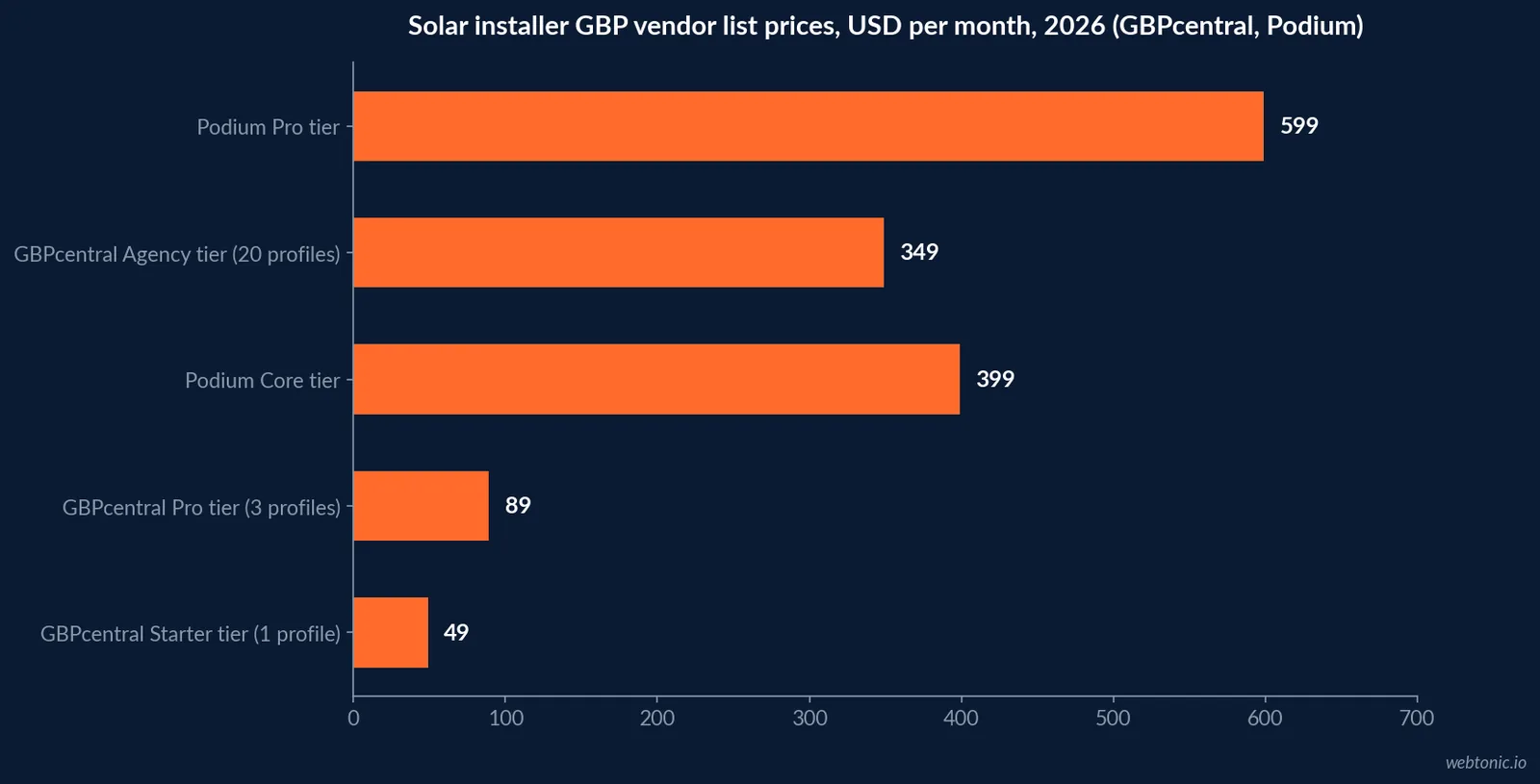 Bar chart comparing GBPcentral's GBP management software tiers at USD 49, USD 89 and USD 349 a month against Podium's Core and Pro reputation platform tiers at USD 399 and USD 599