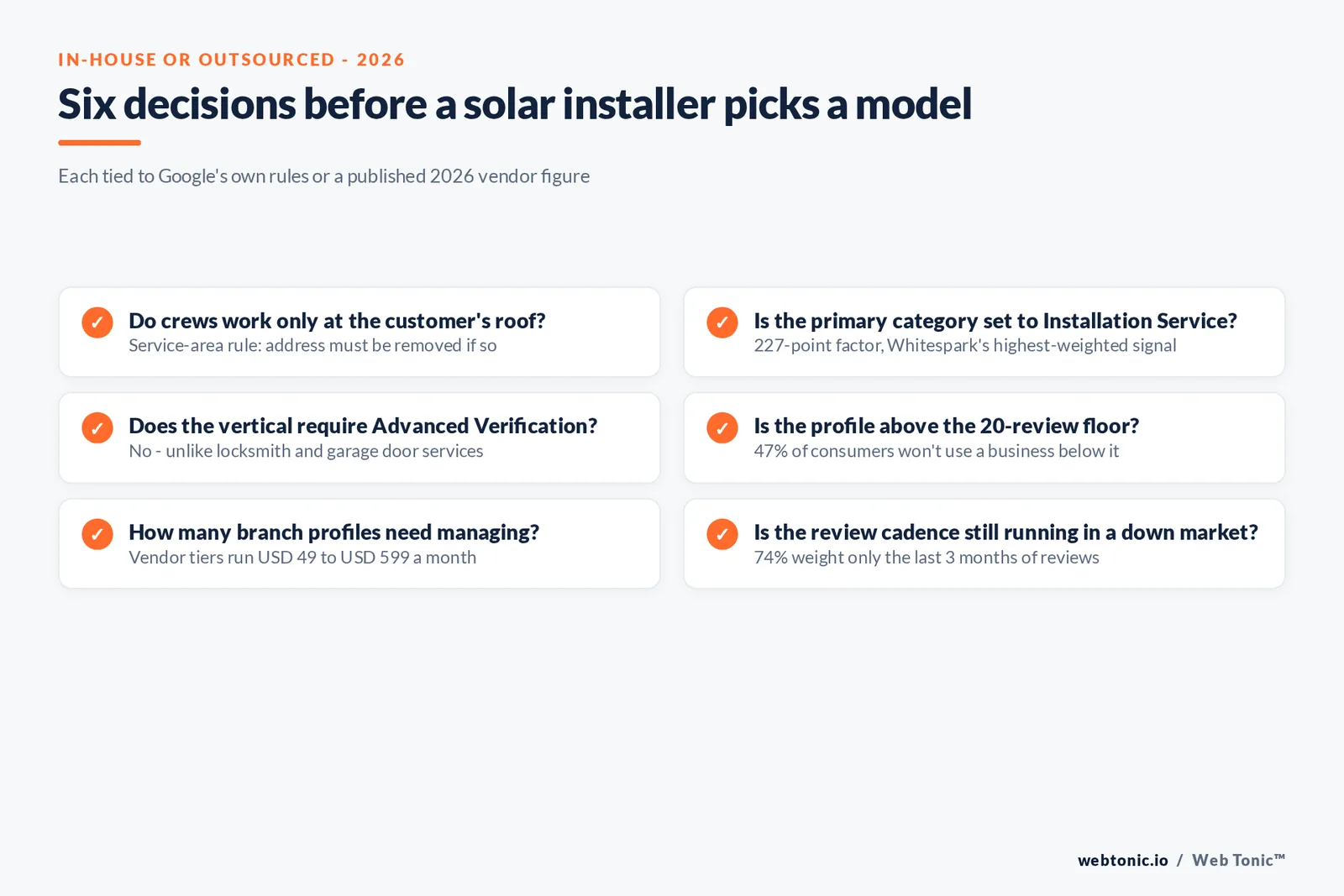 Branded checklist graphic of decisions a solar installer should confirm before choosing in-house, software or agency management for its Google Business Profile in 2026