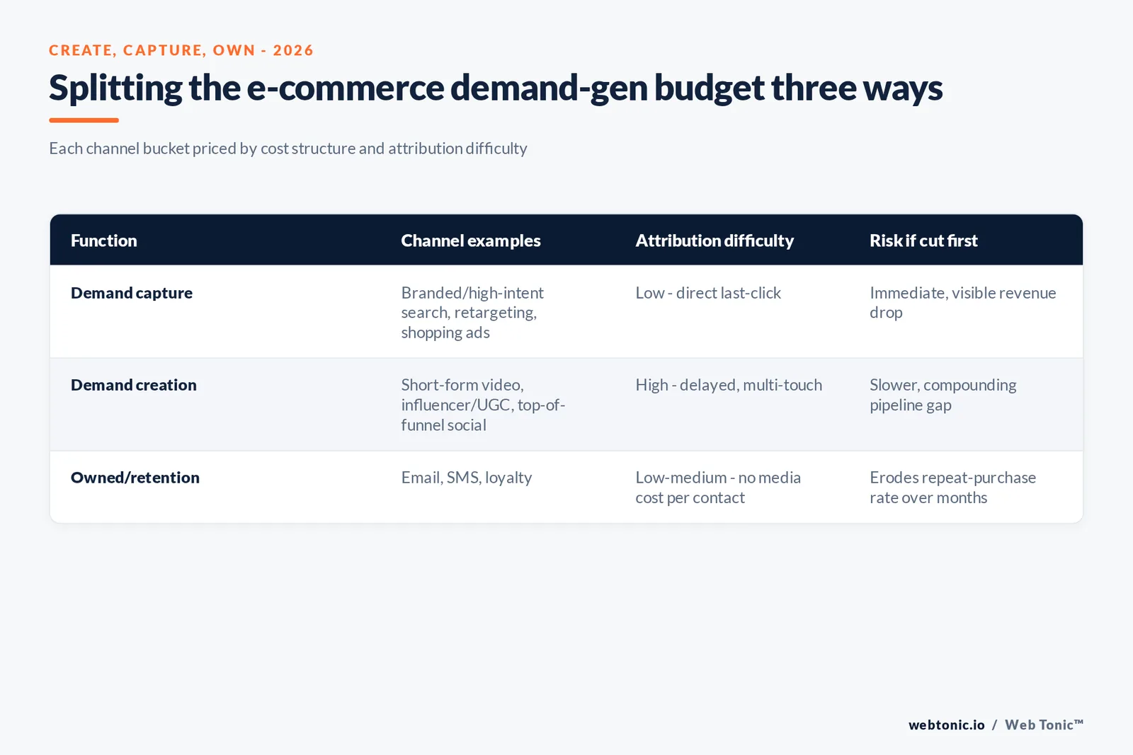 Branded matrix graphic splitting e-commerce demand generation into demand capture, demand creation and owned/retention channels, each with its attribution difficulty and the budget risk of cutting it first