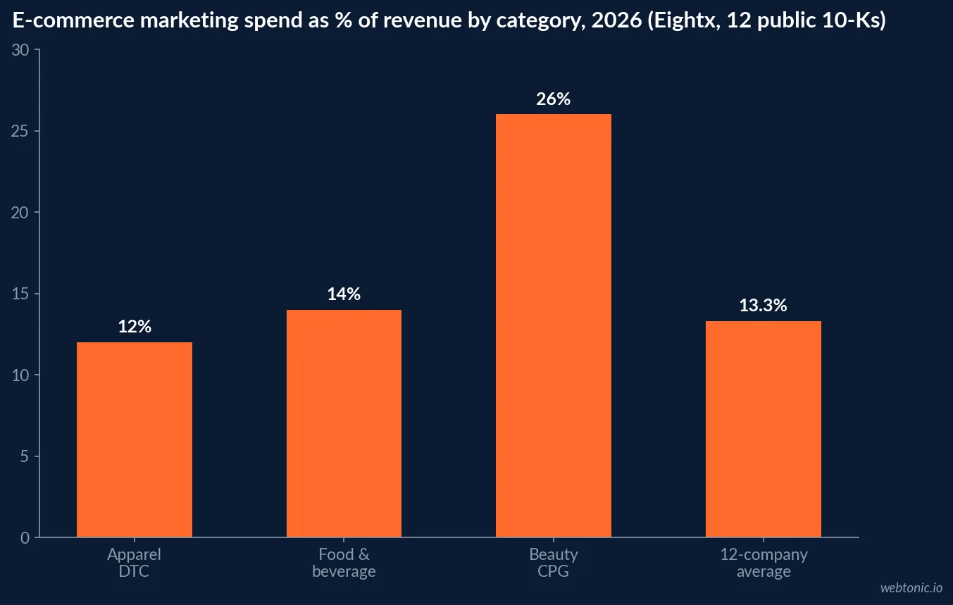 Bar chart of US retail e-commerce sales growth in 2026 showing 340.2 billion dollars in Q2 2026 revenue, up 3.8 percent quarter over quarter, and e-commerce reaching 16.4 percent of total US retail sales