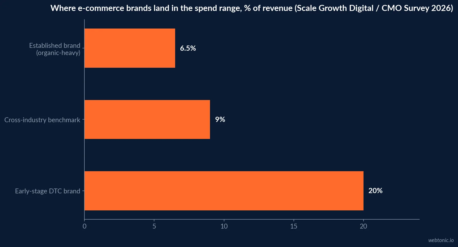 Horizontal bar chart comparing e-commerce marketing spend as a percentage of revenue across beauty, food and beverage, apparel, an established organic-heavy brand and an early-stage DTC brand, based on 2026 public-filing and agency benchmark data