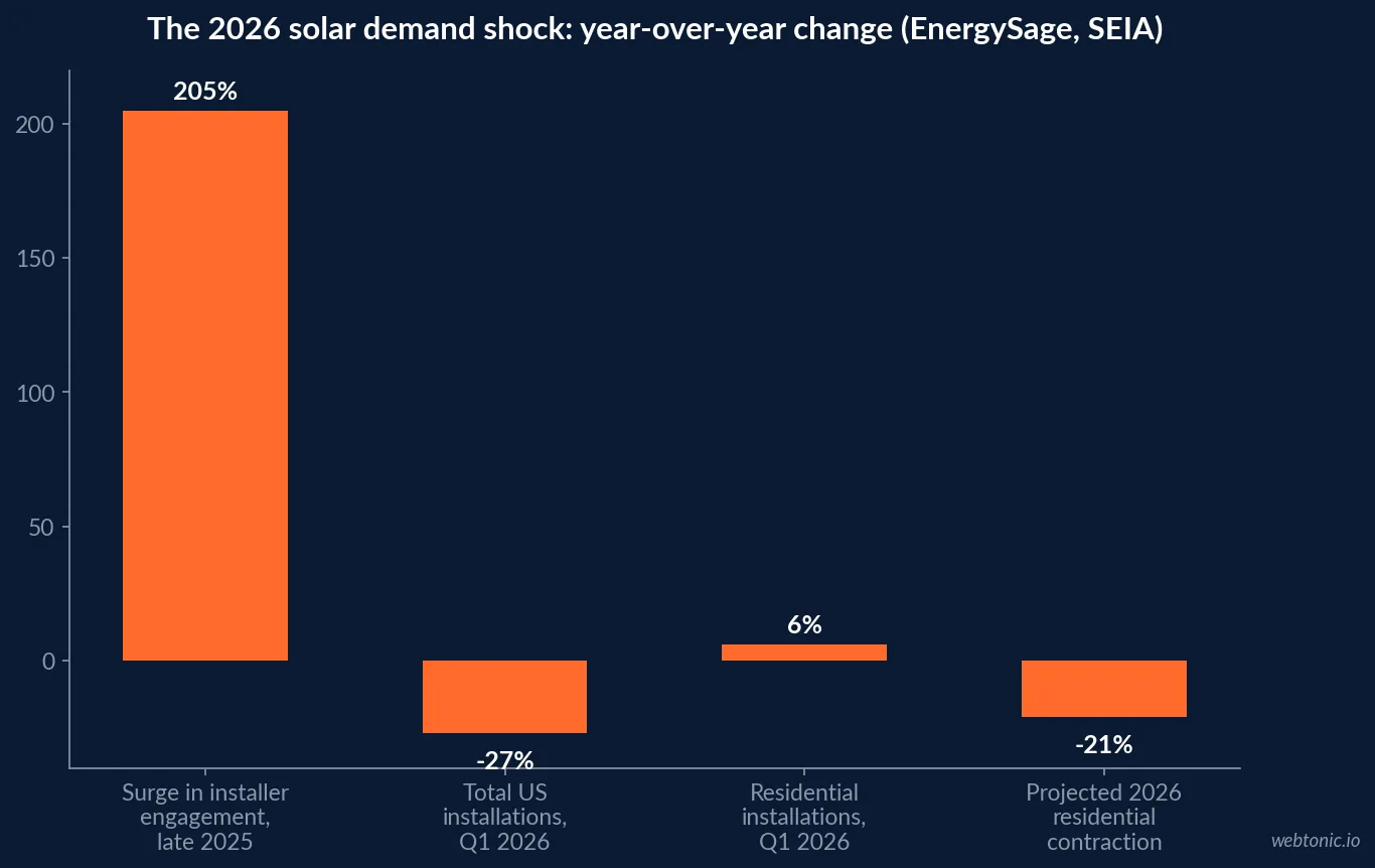 Bar chart of the 2026 residential solar demand shock, showing a 205 percent year-over-year surge in active installer engagement before the federal tax credit deadline, then a 27 percent decline in total installations the following quarter