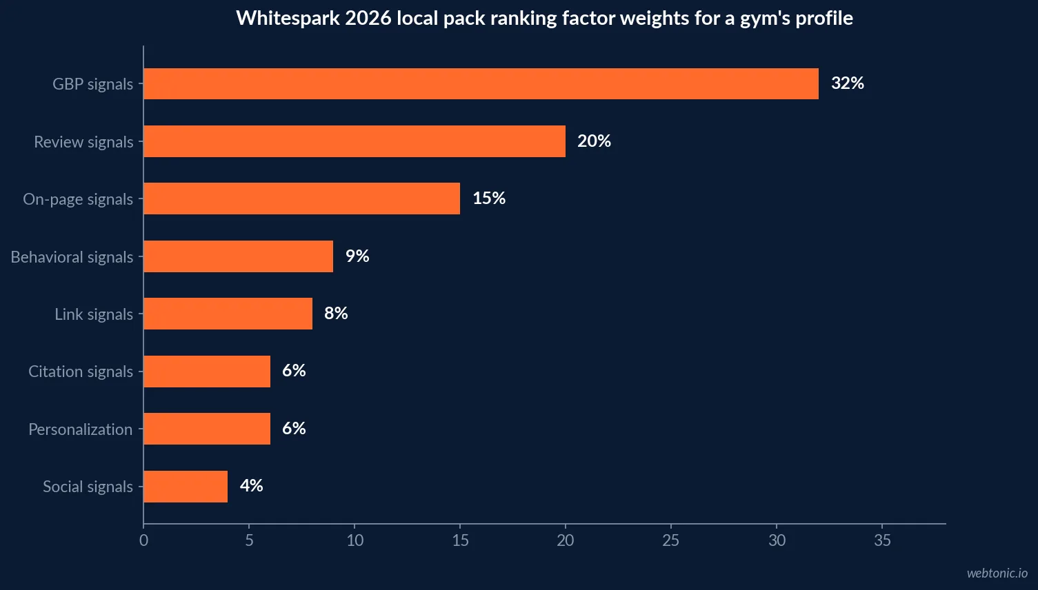 Horizontal bar chart of Whitespark's 2026 local search ranking factor weights showing Google Business Profile signals at 32 percent, review signals at 20 percent and on-page signals at 15 percent, the top three buckets for a gym competing in the local map pack