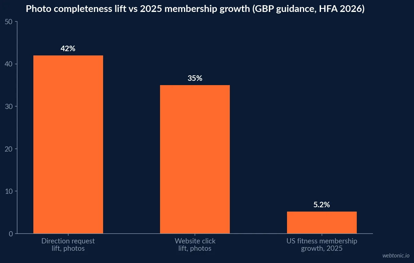 Bar chart showing complete Google Business Profile listings with photos receive 42 percent more direction requests and 35 percent more website clicks than photo-light profiles, next to the 5.2 percent year over year growth in US fitness facility membership in 2025