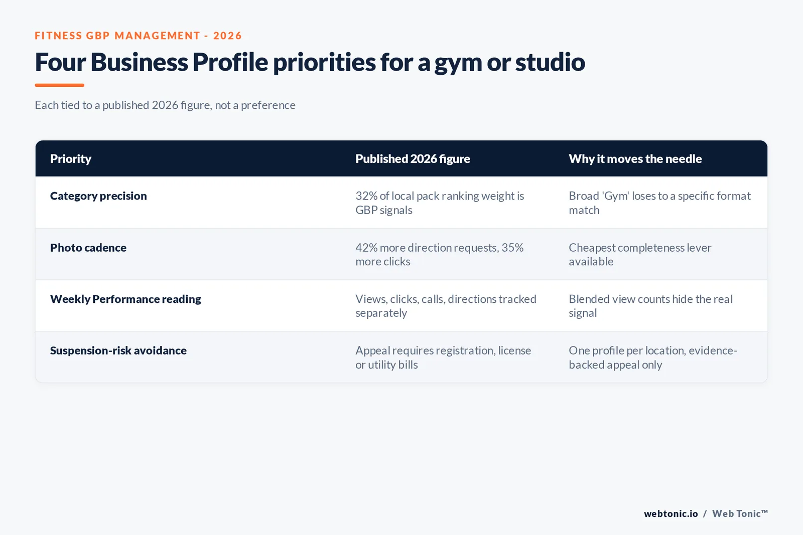 Branded matrix graphic of the four Google Business Profile management priorities for a gym or studio: category precision, photo cadence, weekly Performance report reading and suspension-risk avoidance, each tied to its published 2026 figure