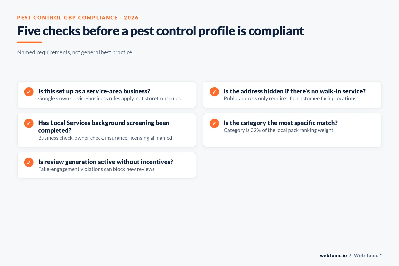 Branded checklist graphic of the pest control Google Business Profile compliance sequence: service-area setup, Local Services background screening, category precision, photo cadence and fake-engagement risk, each tied to its published 2026 source