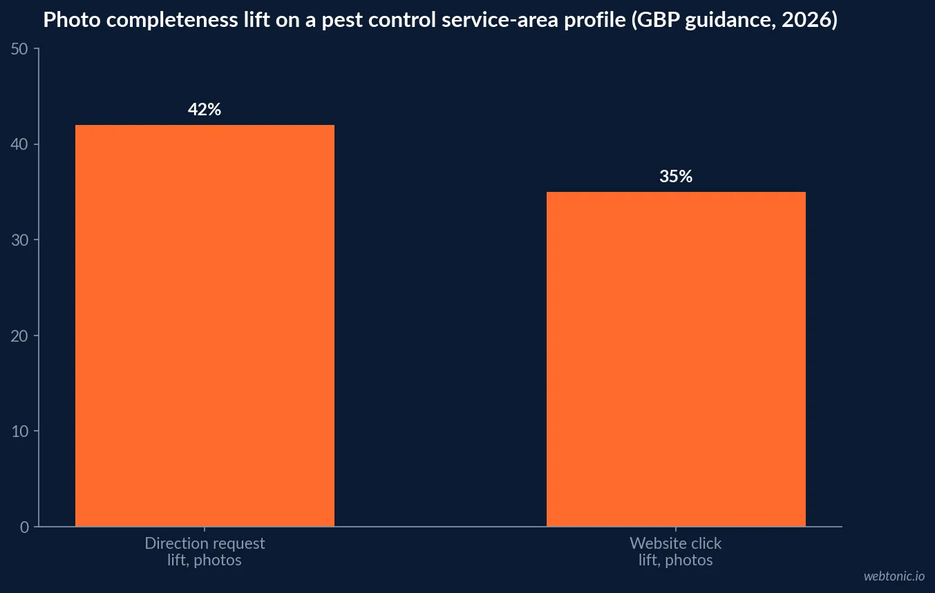 Bar chart showing complete Google Business Profile listings with photos receive 42 percent more direction requests and 35 percent more website clicks than photo-light profiles, applied to a pest control service-area business