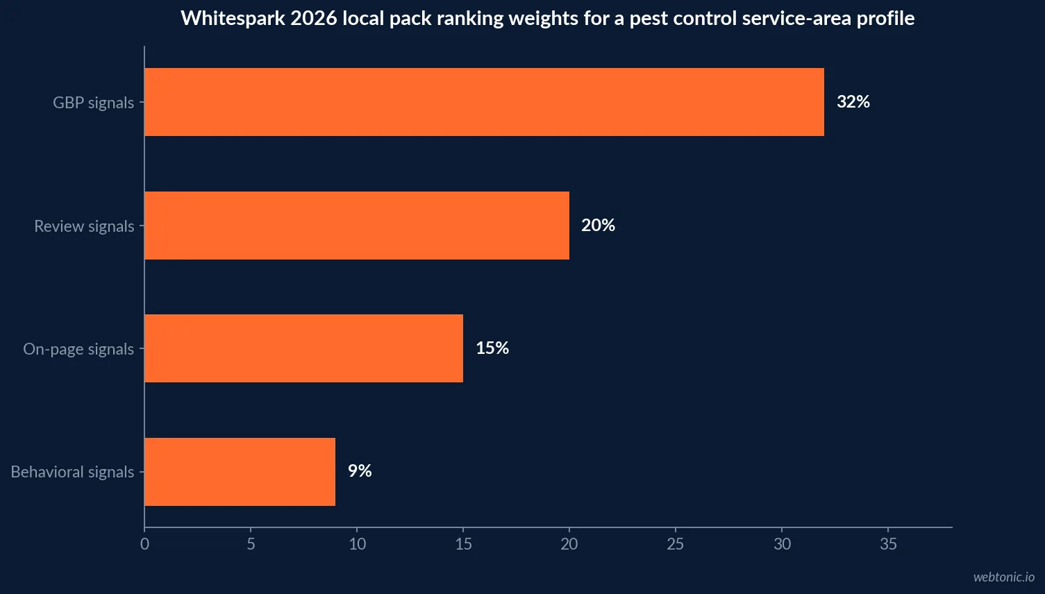 Horizontal bar chart of Whitespark's 2026 local search ranking factor weights, showing Google Business Profile signals at 32 percent and review signals at 20 percent as the two heaviest buckets for a pest control service-area profile competing in the local map pack