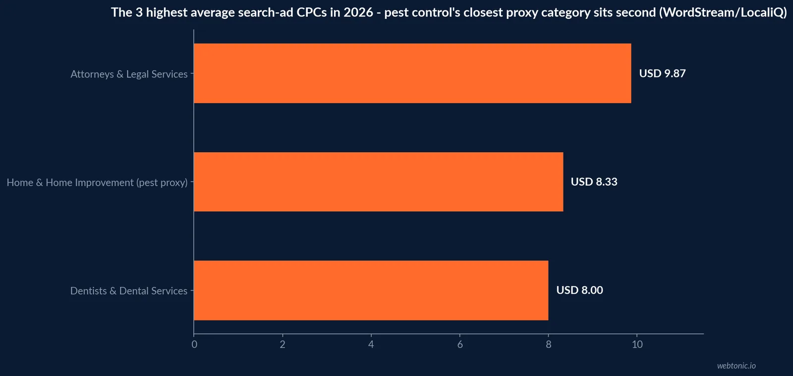 Horizontal bar chart of the three highest average search-ad costs per click in 2026 - Attorneys and Legal Services, Home and Home Improvement (pest control's closest proxy category) and Dentists and Dental Services - from WordStream/LocaliQ's 2026 benchmarks