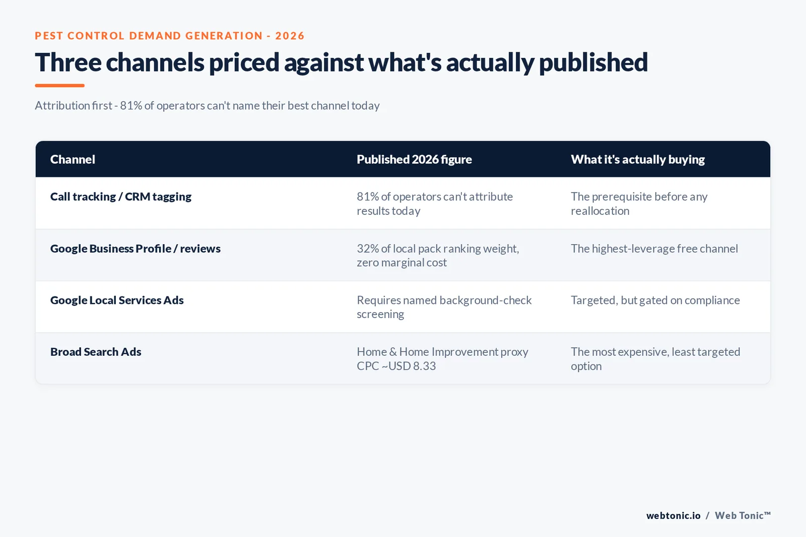 Branded matrix graphic pricing pest control demand generation across three channels - paid search proxy cost, Google Business Profile ranking weight and the unserved 48 percent of homeowners - each tied to its published 2025-2026 source