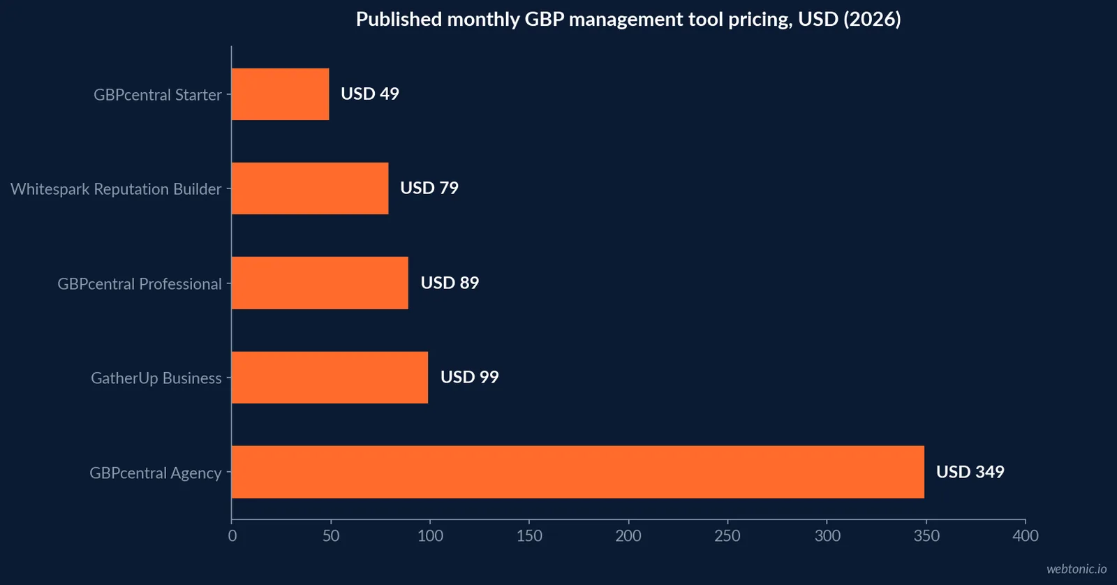 Horizontal bar chart of published monthly prices for Google Business Profile management software in 2026: GBPcentral Starter USD 49, Whitespark Reputation Builder USD 79, GBPcentral Professional USD 89, GatherUp Business USD 99 and GBPcentral Agency USD 349
