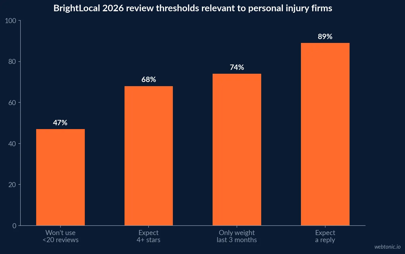 Bar chart of BrightLocal 2026 Local Consumer Review Survey thresholds relevant to personal injury law firms: 47 percent will not use a business with fewer than 20 reviews, 68 percent expect a 4-star or higher average, 74 percent only weight reviews from the last 3 months and 89 percent expect a reply