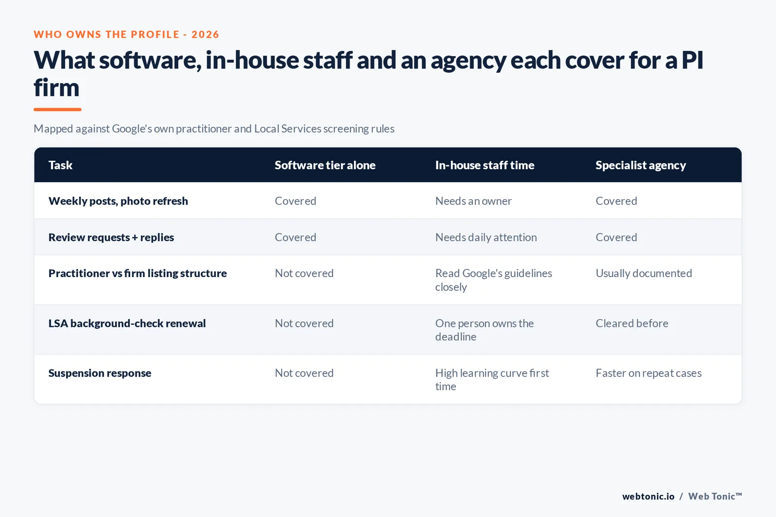 Branded matrix graphic comparing what a personal injury firm gets from software-only, in-house staff time and an agency retainer when managing a Google Business Profile, mapped against the published 2026 tool price tiers