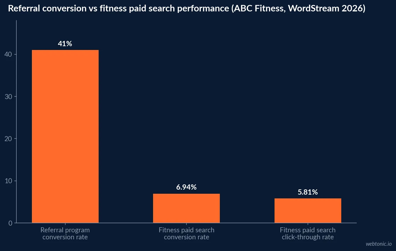 Bar chart comparing fitness demand-generation channels: a 41 percent referral program conversion rate against a 6.94 percent fitness paid-search conversion rate and a 5.81 percent fitness paid-search click-through rate, 2025-2026 data