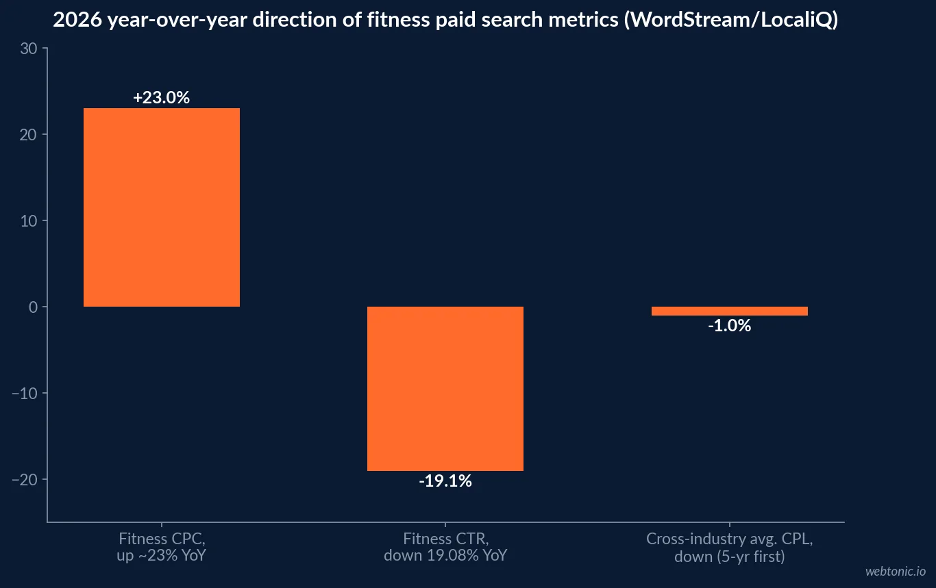 Bar chart of the 2026 year-over-year shift in fitness paid search: cost per click up 23 percent to about six dollars seventeen cents, click-through rate down 19.08 percent to 5.81 percent, against the cross-industry average cost per lead falling for the first time in five years