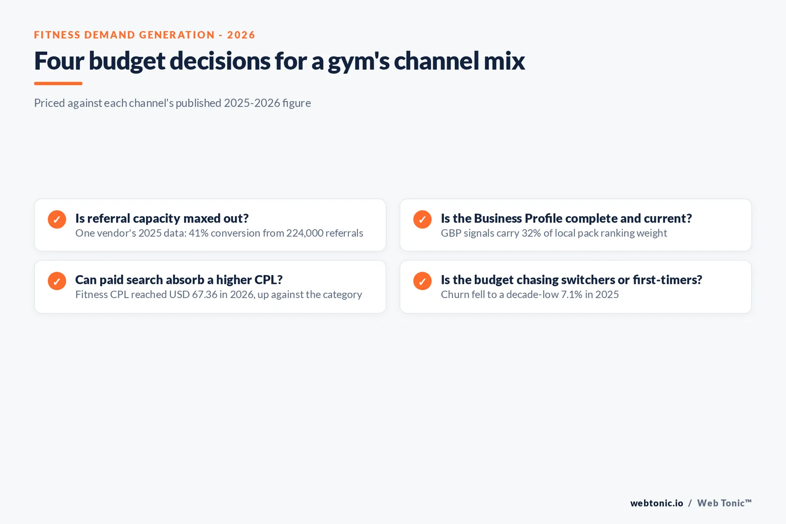 Branded checklist graphic of four demand-generation budget decisions for a fitness location: when to fund referral, when to fund organic and profile visibility, when to fund paid search, and how the decade-low churn rate changes the target