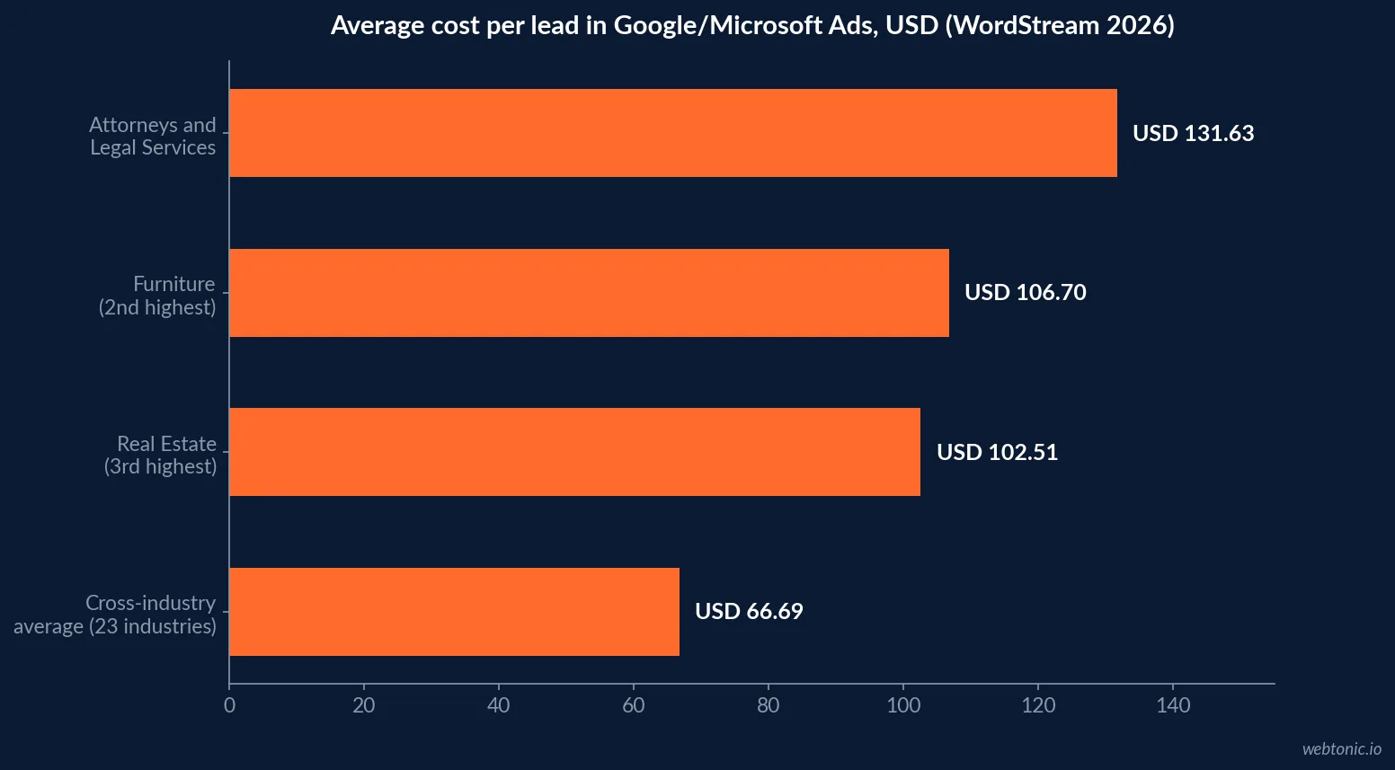 Horizontal bar chart of average cost per lead in Google and Microsoft Ads by industry, 2026: USD 131.63 for Attorneys and Legal Services, USD 106.70 for Furniture, USD 102.51 for Real Estate and the USD 66.69 cross-industry average across 23 industries, WordStream 2026