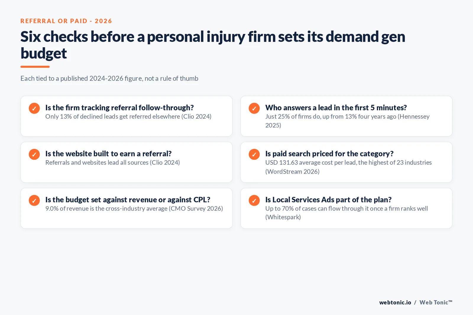 Branded checklist graphic covering the demand generation decisions a personal injury firm should make before spending on paid search, referencing the WordStream 2026 cost data and Clio 2024 referral figures